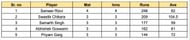 UP T20 League 2023 Most Runs List